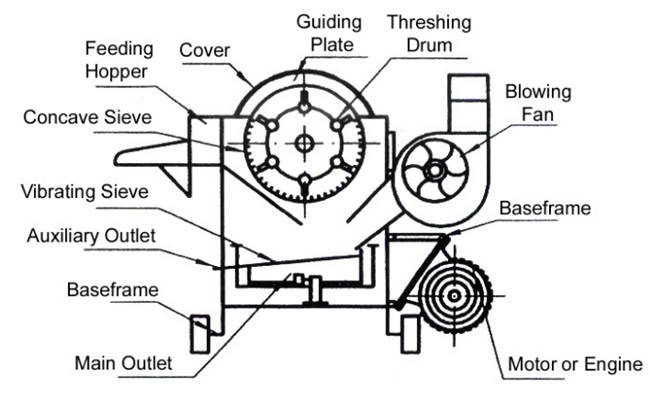 UGT-16L Soybean and Multi-crops Thresher(pic1)